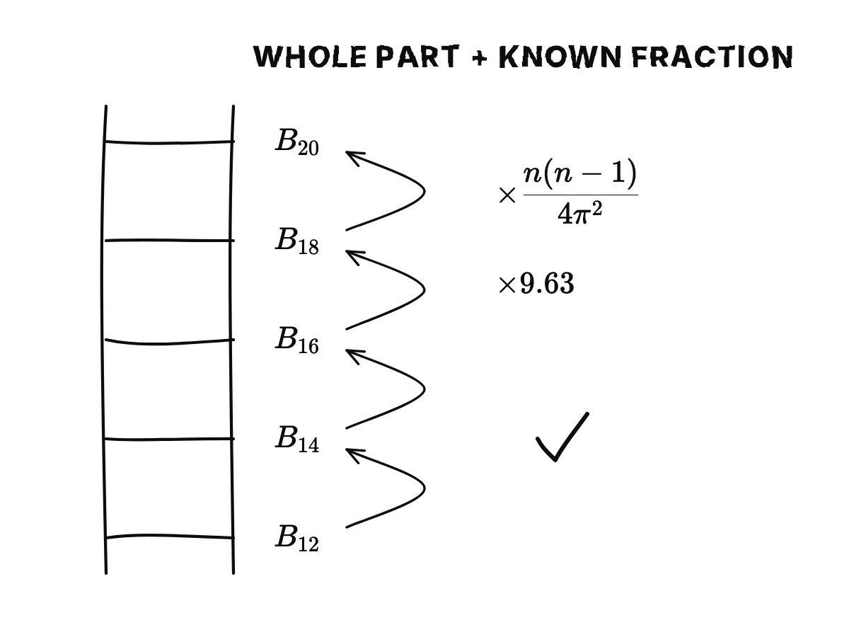 A ladder of rungs B12, B14, B16, B18, B20, each reached from the one two places below by multiplying by n(n − 1)/(4π²); from 18 to 20 the factor is about 9.63.