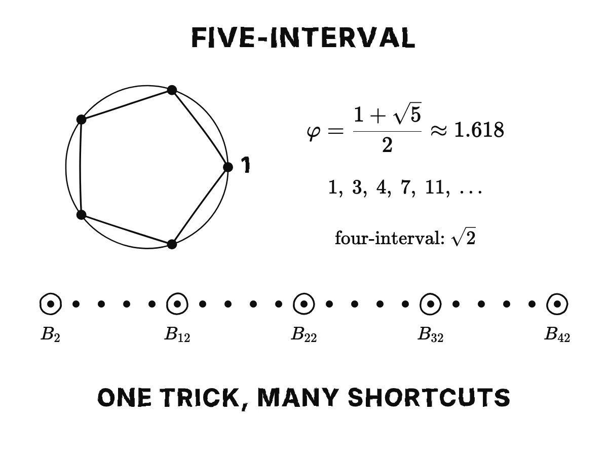 The five fifth roots of one at the corners of a regular pentagon bring in the golden ratio φ ≈ 1.618; each five-interval formula keeps every tenth Bernoulli number; the four-interval case uses √2.