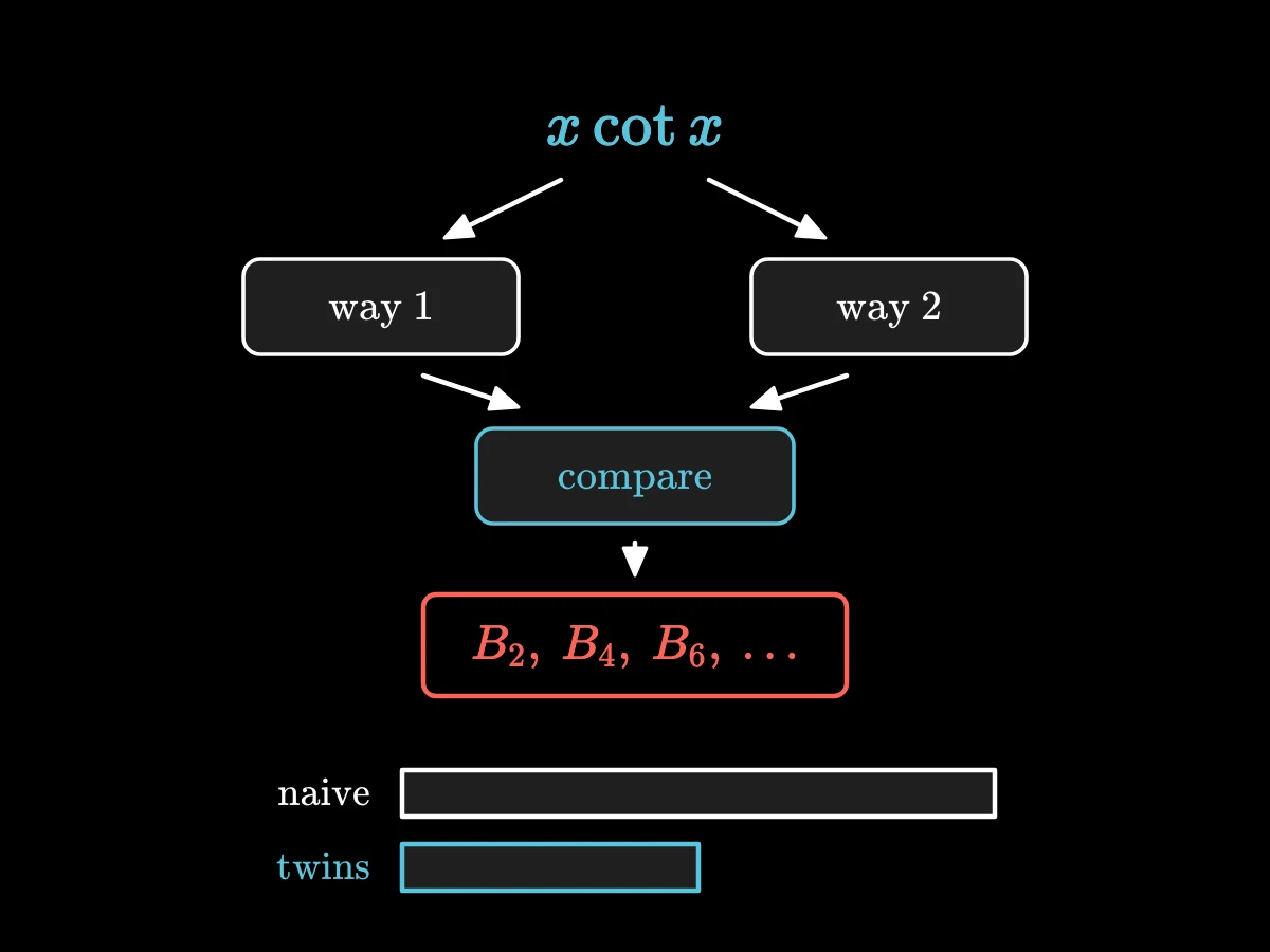 The function x cot x is written two ways, compared term by term in a box, which hands out the numbers; then a bar half as long shows the work saved by pairing with its twin.