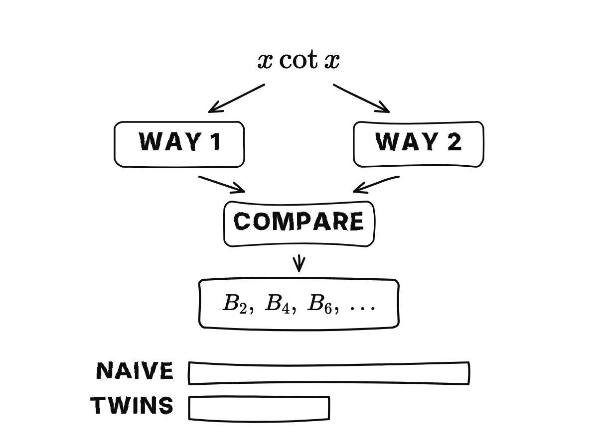 The function x cot x is written two ways, compared term by term in a box, which hands out the numbers; then a bar half as long shows the work saved by pairing with its twin.