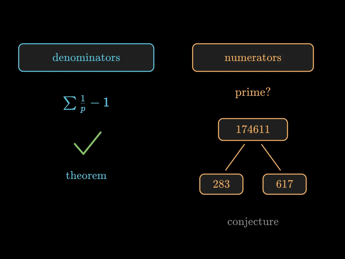 On the left, the denominator rule marked as a true theorem of Clausen and von Staudt; on the right, the prime-numerator guess broken by 174611 = 283 × 617.