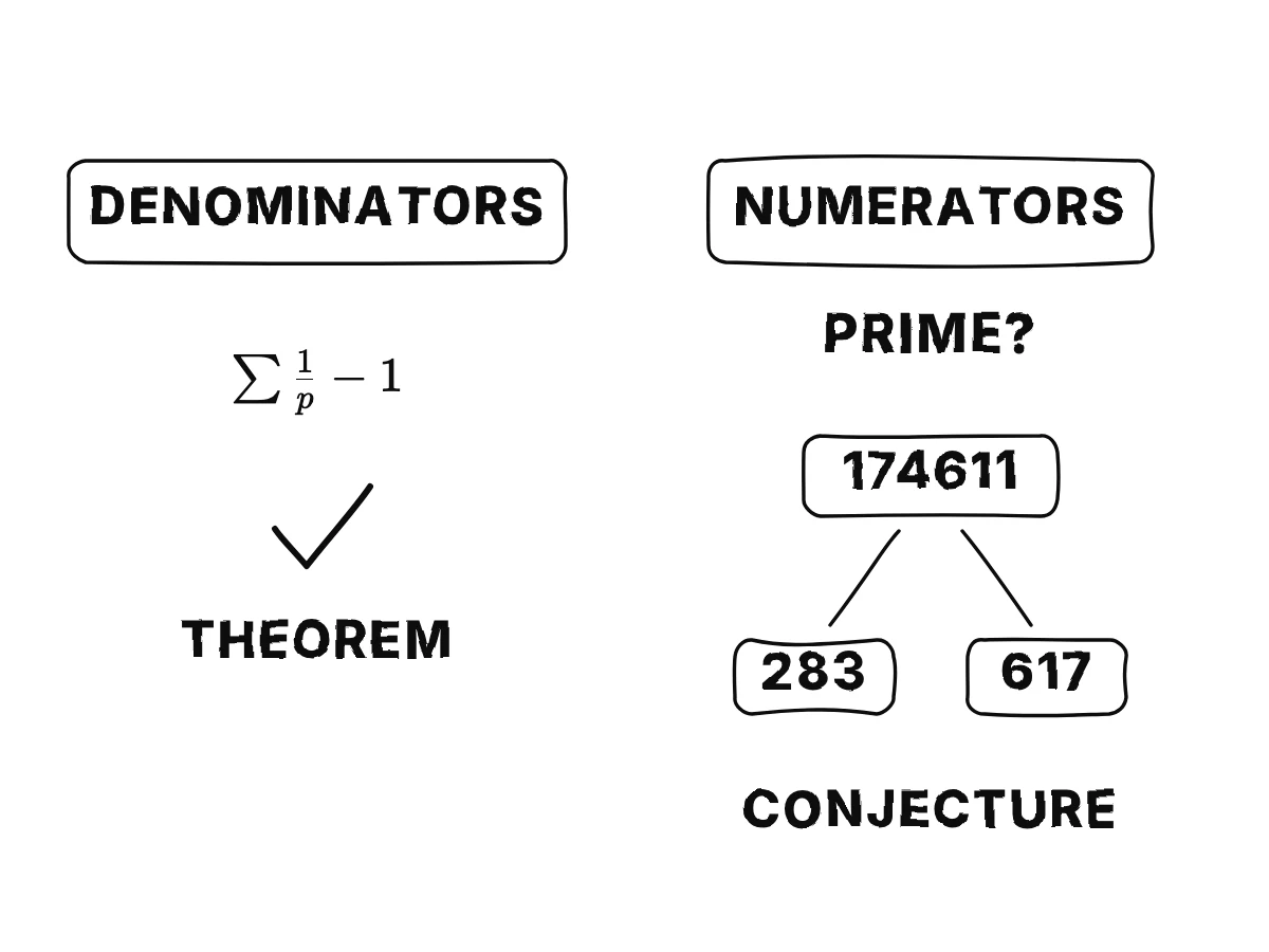On the left, the denominator rule marked as a true theorem of Clausen and von Staudt; on the right, the prime-numerator guess broken by 174611 = 283 × 617.