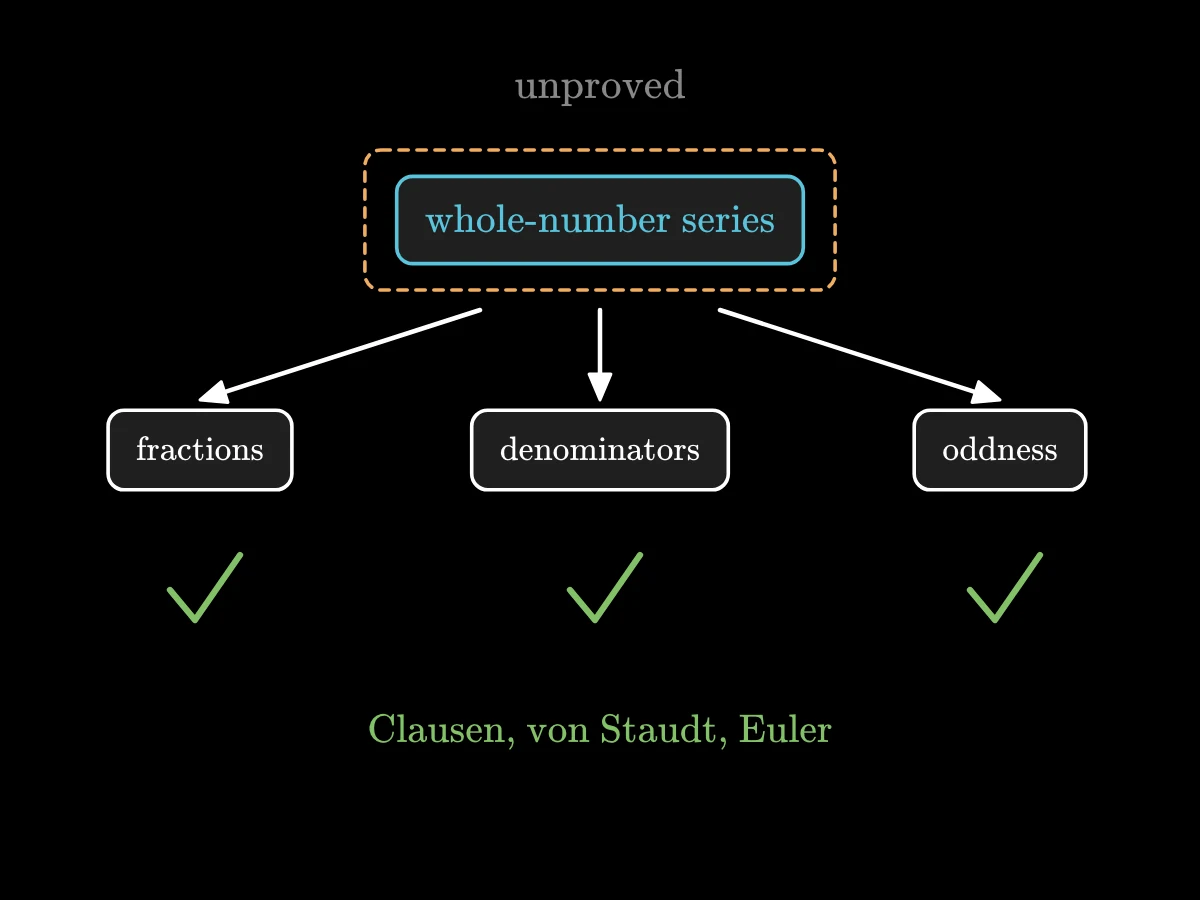 A single box, whole-number series, with arrows to three results it would give: fractional parts, equal denominators, oddness; the box is marked unproved, while the three results are marked true.