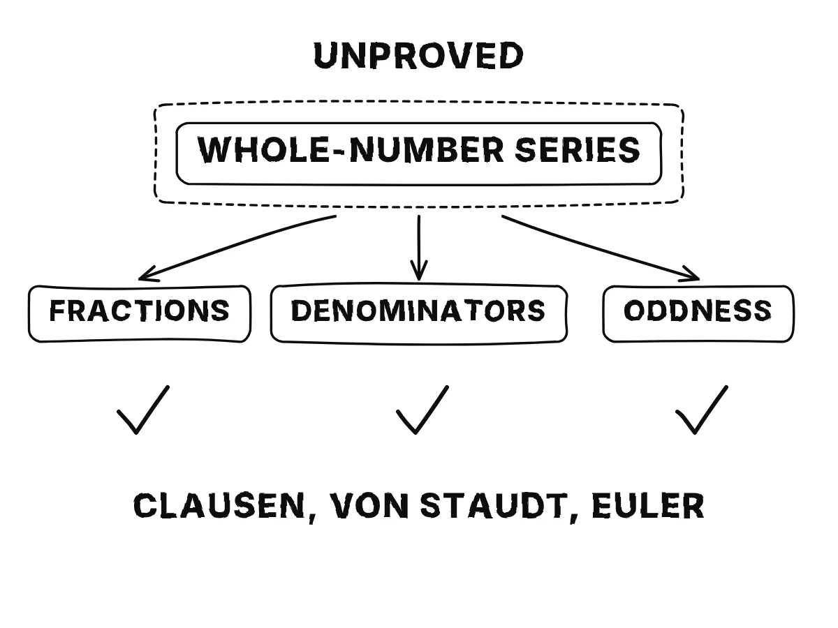 A single box, whole-number series, with arrows to three results it would give: fractional parts, equal denominators, oddness; the box is marked unproved, while the three results are marked true.
