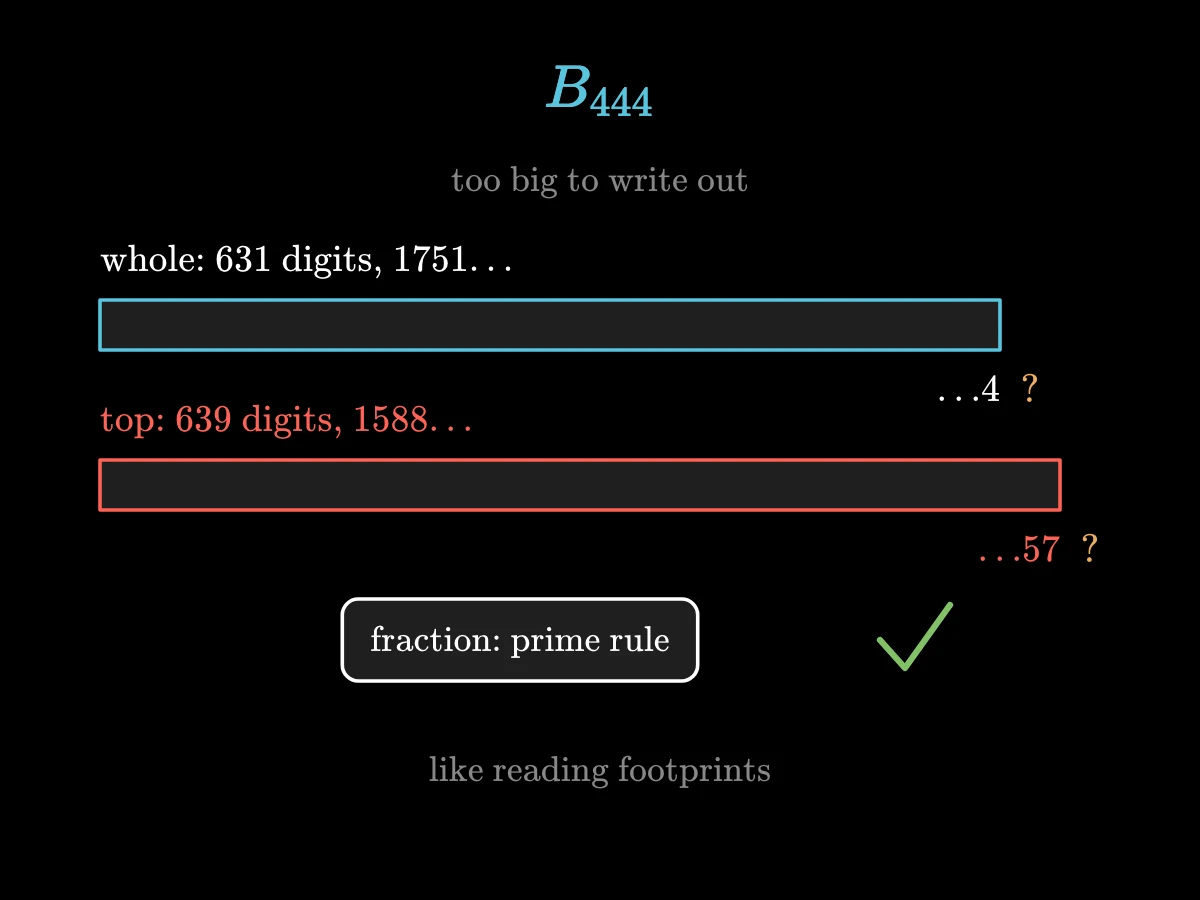 The Bernoulli number with index 444: a fraction from the prime rule, a whole part of 631 digits starting 1751, a numerator of 639 digits starting 1588, and known last digits; part of it rests on the unproved prime guess.