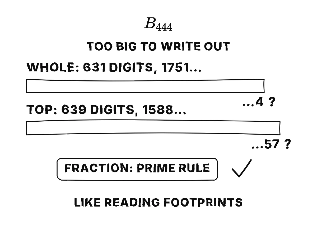 The Bernoulli number with index 444: a fraction from the prime rule, a whole part of 631 digits starting 1751, a numerator of 639 digits starting 1588, and known last digits; part of it rests on the unproved prime guess.