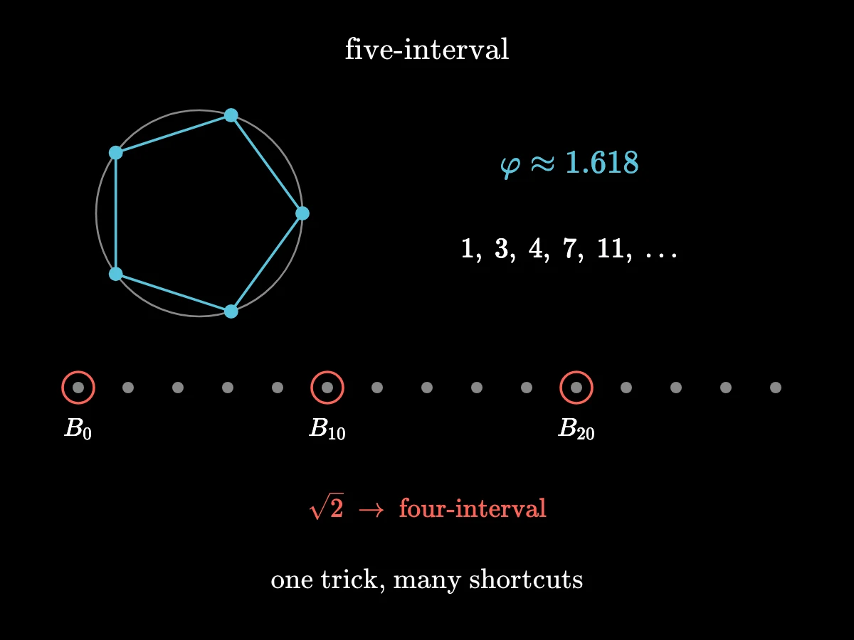 The fifth roots of one on a pentagon bring in the golden ratio ≈ 1.618 and whole numbers 1, 3, 4, 7, 11; each five-interval formula keeps Bernoulli numbers spaced ten apart; the four-interval case uses √2; one trick, many shortcuts.