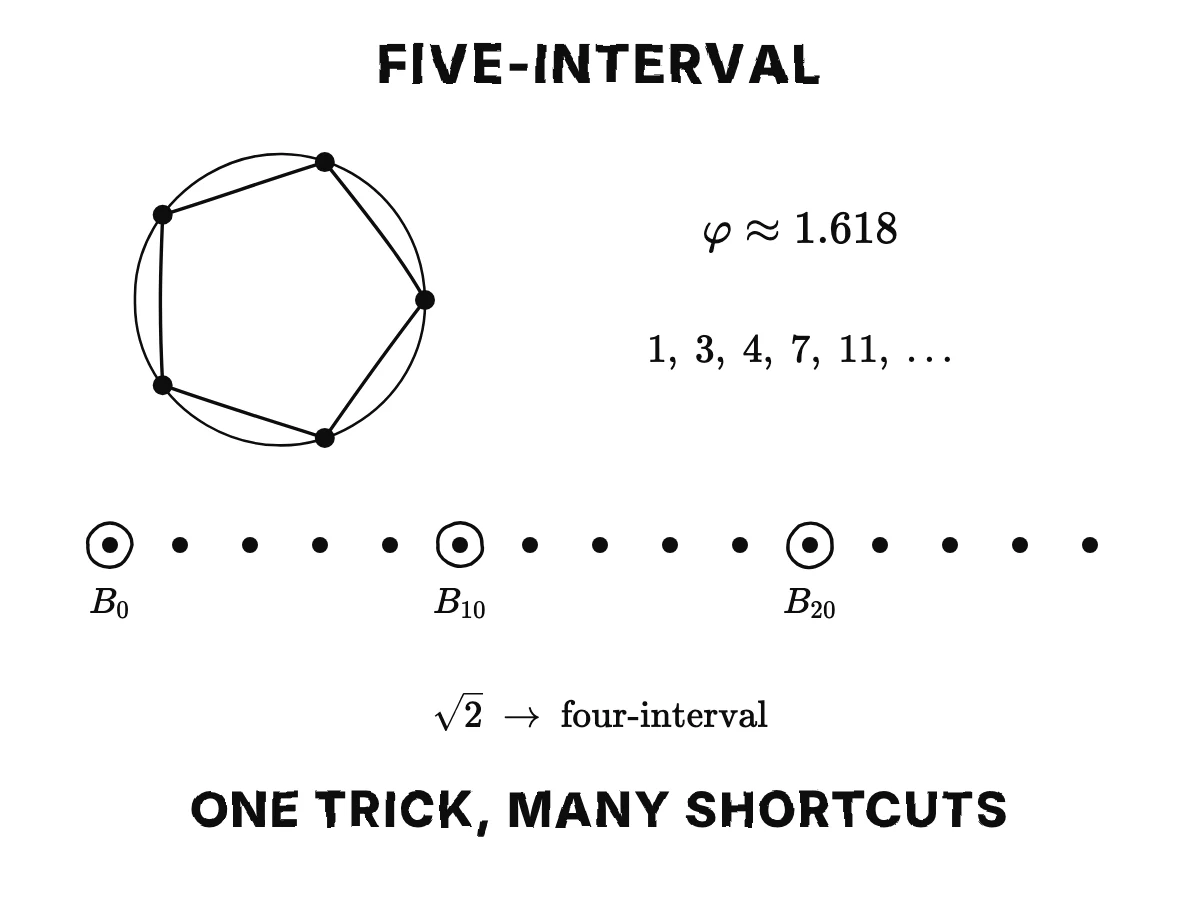 The fifth roots of one on a pentagon bring in the golden ratio ≈ 1.618 and whole numbers 1, 3, 4, 7, 11; each five-interval formula keeps Bernoulli numbers spaced ten apart; the four-interval case uses √2; one trick, many shortcuts.