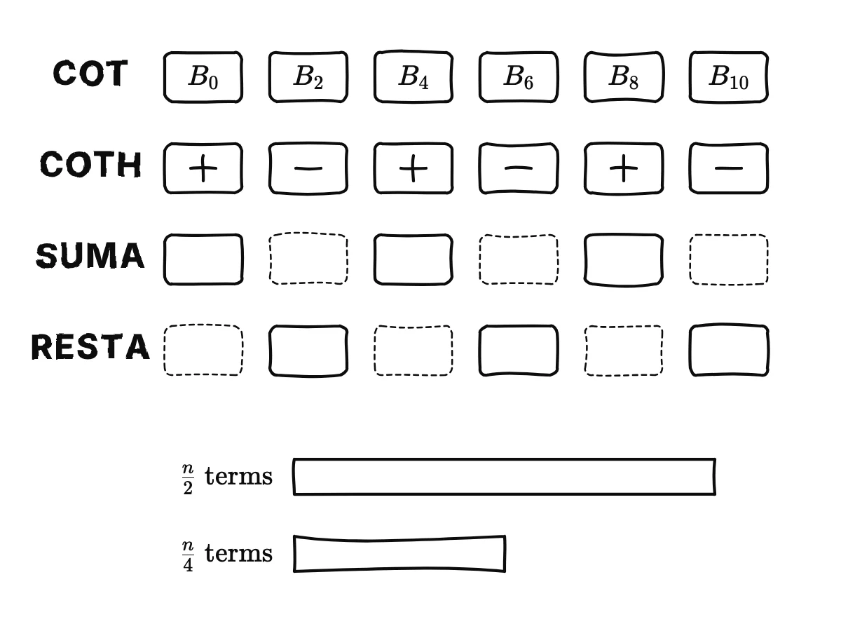 Dos filas de recuadros de coeficientes para la cotangente y la cotangente hiperbólica; al sumarlas quedan B0, B4, B8 y al restarlas quedan B2, B6, B10; un par final de barras muestra la mitad de los términos frente a una cuarta parte.