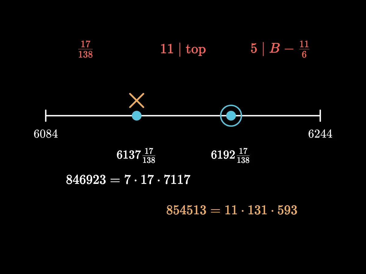Una recta numérica de 6084 a 6244; las pistas dejan 6137 17/138 y 6192 17/138; se descarta 846923 = 7 × 17 × 7117; se conserva 854513 = 11 × 131 × 593, aunque su cociente no es primo.