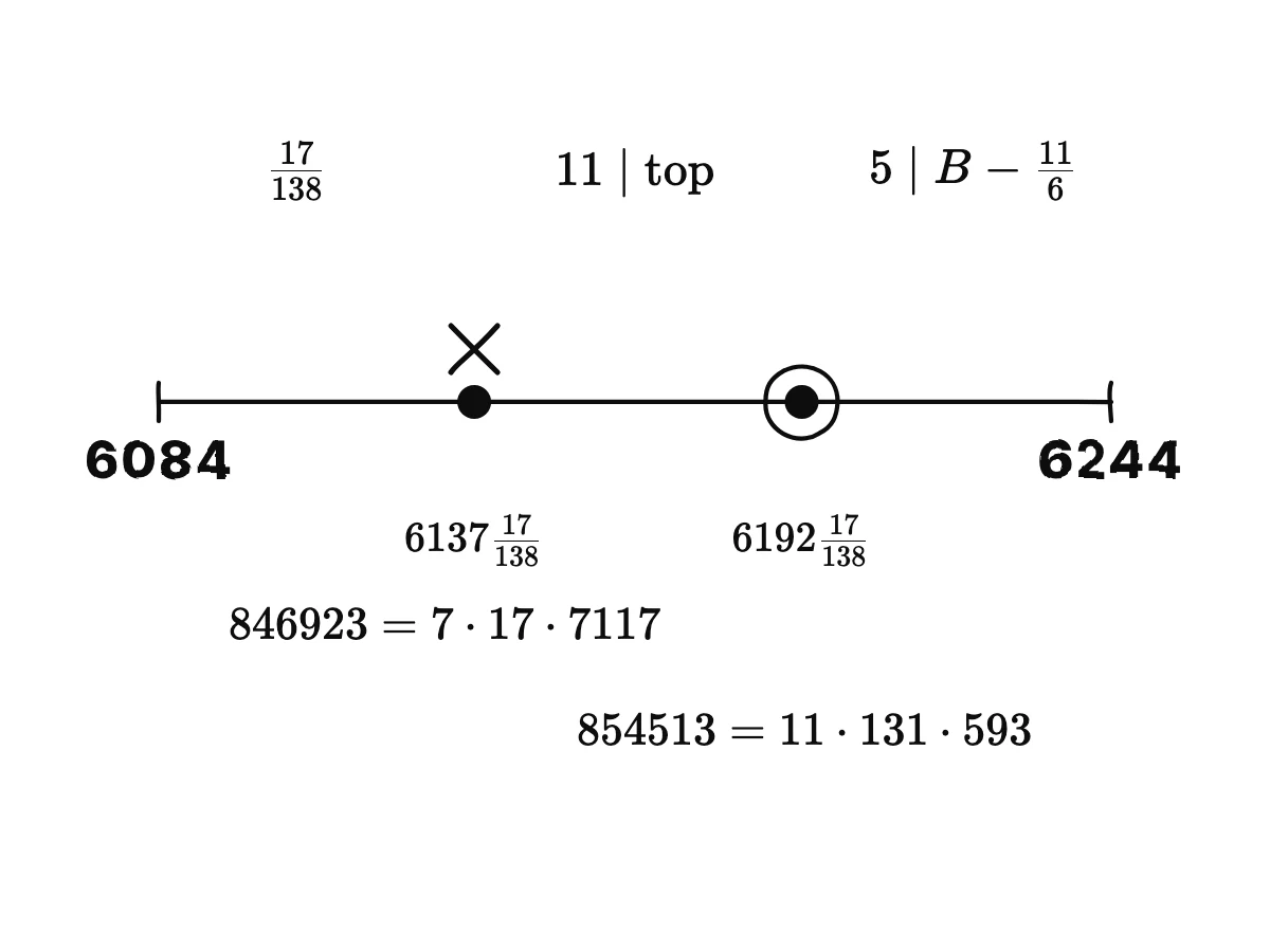 Una recta numérica de 6084 a 6244; las pistas dejan 6137 17/138 y 6192 17/138; se descarta 846923 = 7 × 17 × 7117; se conserva 854513 = 11 × 131 × 593, aunque su cociente no es primo.