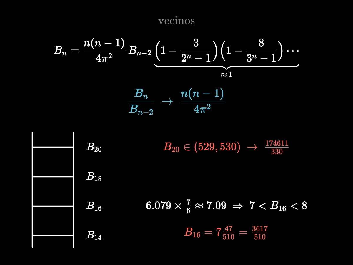 Ecuación treinta y cuatro: Bₙ = n(n − 1)/(4π²) · Bₙ₋₂ por factores cercanos a 1; resultado treinta y cinco: el cociente se aproxima a n(n − 1)/(4π²); la escalera: para B₁₆, 6,079 × 7/6 ≈ 7,09, entre 7 y 8, más 47/510 da 3617/510; hasta B₂₀ = 174611/330.