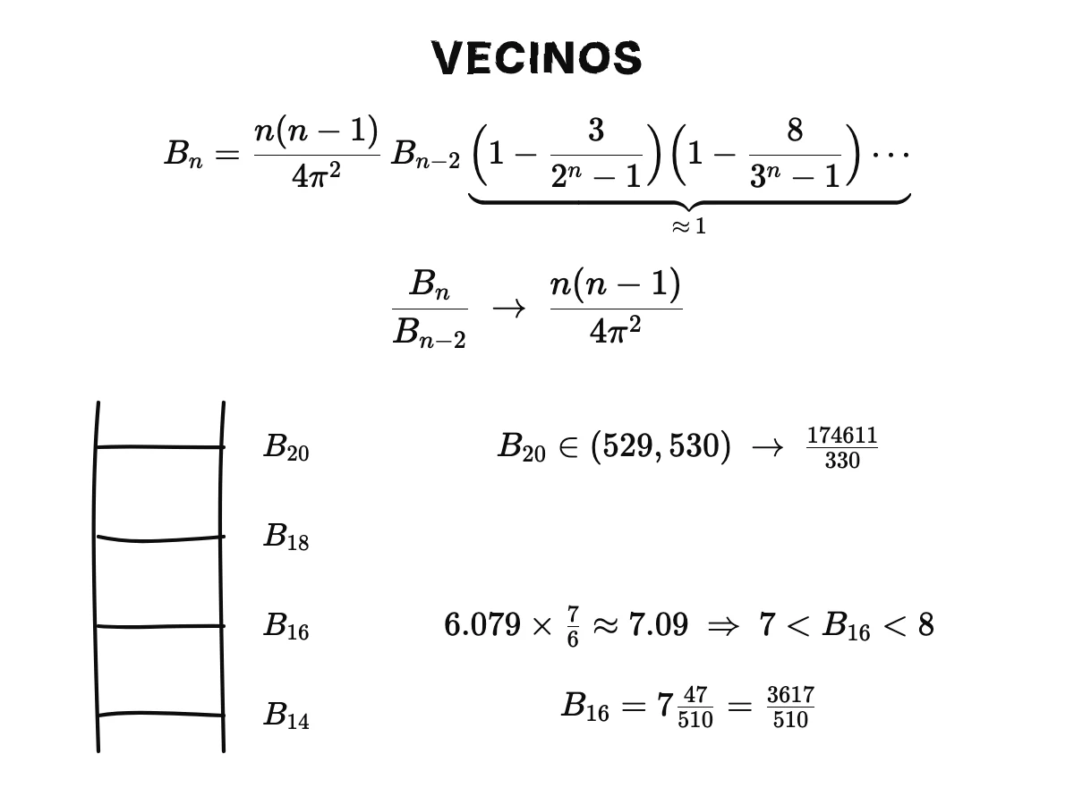 Ecuación treinta y cuatro: Bₙ = n(n − 1)/(4π²) · Bₙ₋₂ por factores cercanos a 1; resultado treinta y cinco: el cociente se aproxima a n(n − 1)/(4π²); la escalera: para B₁₆, 6,079 × 7/6 ≈ 7,09, entre 7 y 8, más 47/510 da 3617/510; hasta B₂₀ = 174611/330.