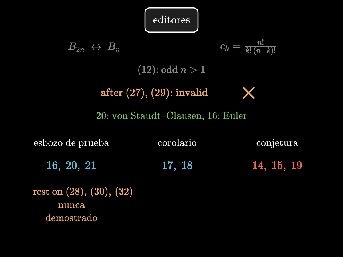 La nota de los editores: B₂ₙ en lugar del habitual Bₙ, cₖ el coeficiente binomial, la ecuación doce para n impar > 1; las deducciones que siguen a (27) y (29) no son válidas porque una serie diverge; la afirmación veinte es von Staudt–Clausen y la dieciséis ya la conocía Euler; las afirmaciones 16, 20, 21 tienen demostraciones apoyadas en (28), (30), (32), no demostradas; 17 y 18 son corolarios; 14, 15 y 19 son conjeturas.