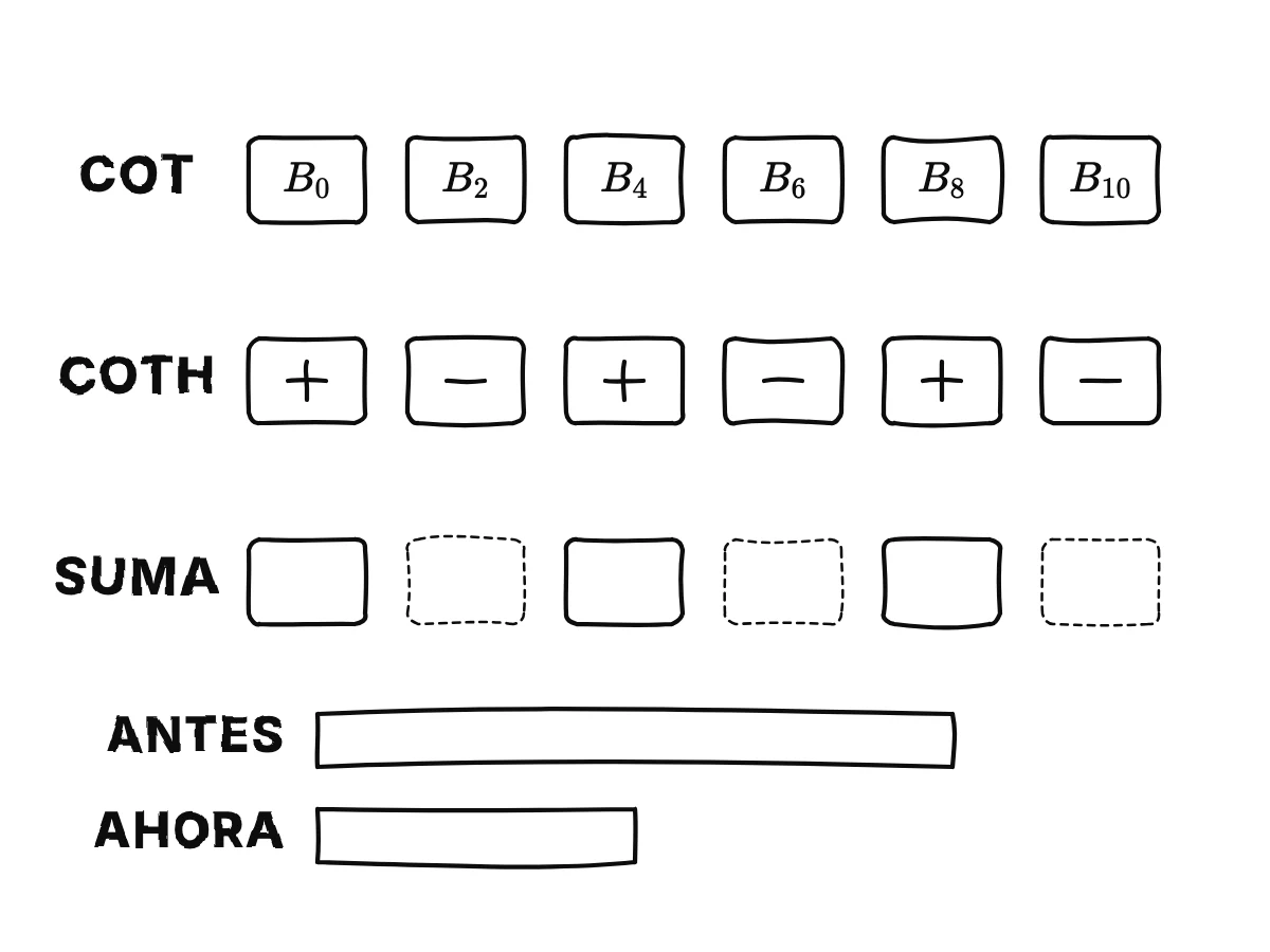 Filas de recuadros de coeficientes para la cotangente y su gemela hiperbólica; al sumarlas solo queda un número de Bernoulli de cada dos, y una barra la mitad de larga muestra el trabajo reducido.