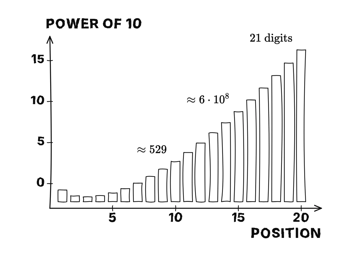 Un diagrama de barras del tamaño de los veinte primeros números de Bernoulli en escala de potencias de diez: pequeños al principio, que luego suben hasta cerca de 10 a la 16.