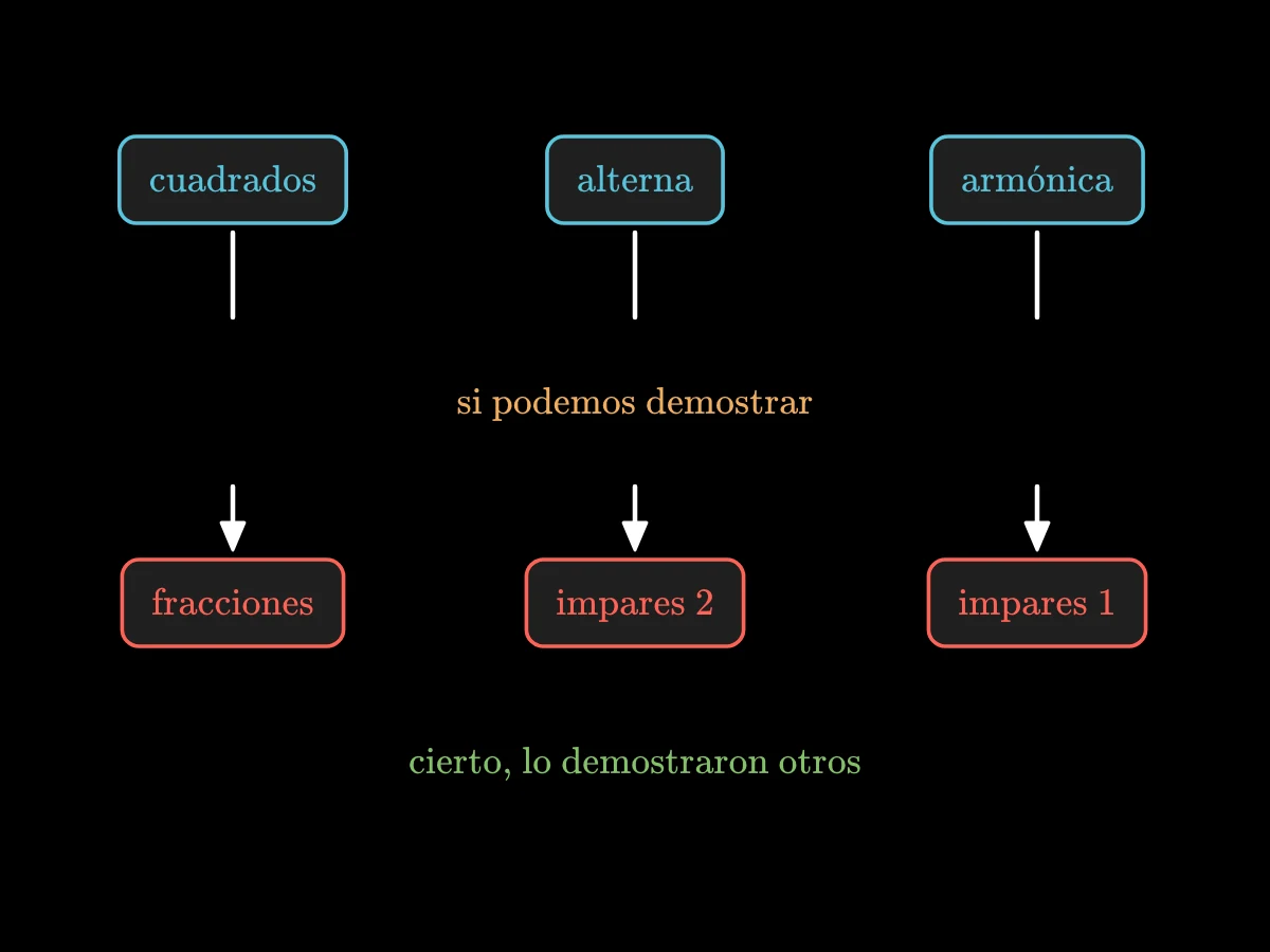 Tres caminos, los inversos de cuadrados, la cola alterna y la suma armónica, llevan cada uno a un resultado solo a través de un puente no demostrado: si podemos demostrar.