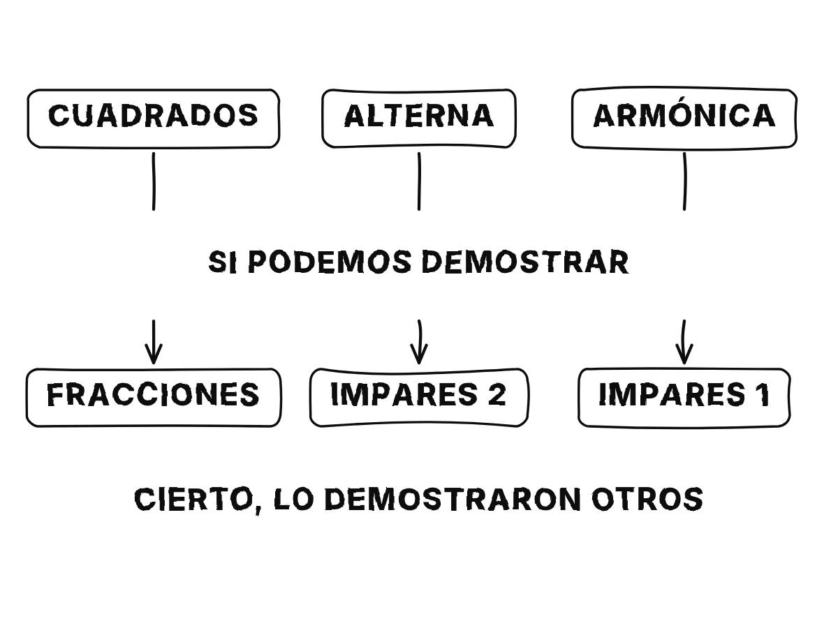 Tres caminos, los inversos de cuadrados, la cola alterna y la suma armónica, llevan cada uno a un resultado solo a través de un puente no demostrado: si podemos demostrar.