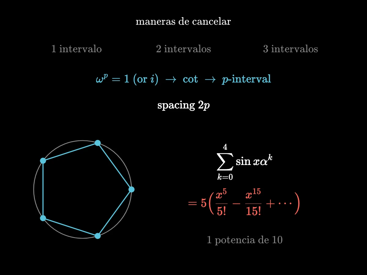 Fórmulas de uno, dos y tres intervalos; las raíces p-ésimas de uno (o de i para p par) mezcladas en la cotangente dan fórmulas de p intervalos con hebras separadas de 2p en 2p; las cinco raíces quintas de uno en los vértices de un pentágono regular; la suma de sen xα sobre las cinco raíces conserva solo una potencia de cada diez: 5(x⁵/5! − x¹⁵/15! + ⋯).