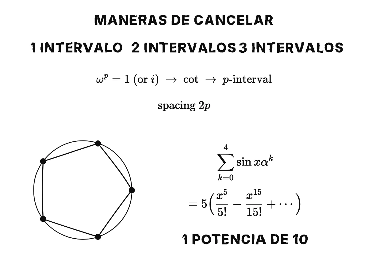 Fórmulas de uno, dos y tres intervalos; las raíces p-ésimas de uno (o de i para p par) mezcladas en la cotangente dan fórmulas de p intervalos con hebras separadas de 2p en 2p; las cinco raíces quintas de uno en los vértices de un pentágono regular; la suma de sen xα sobre las cinco raíces conserva solo una potencia de cada diez: 5(x⁵/5! − x¹⁵/15! + ⋯).