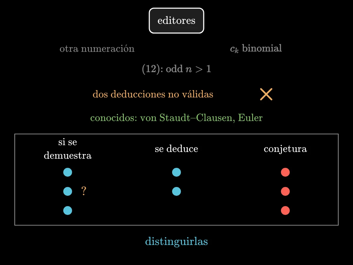 La nota de los editores: numeración distinta y coeficientes binomiales; la recurrencia vale para índices impares mayores que uno; dos deducciones no válidas porque una serie diverge; los resultados principales ya conocidos (von Staudt–Clausen, Euler); de ocho afirmaciones, tres tienen demostraciones condicionales, dos son consecuencias, tres son conjeturas.
