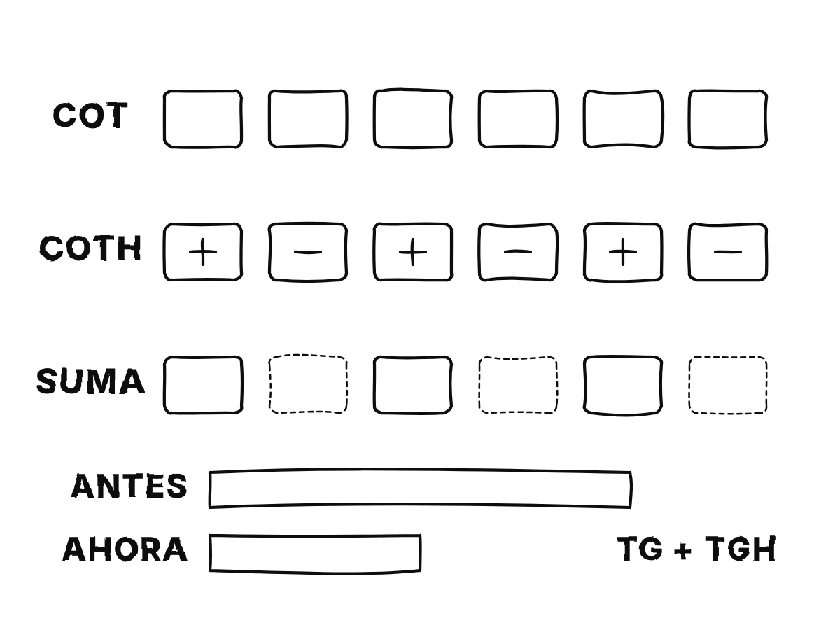 Dos filas de recuadros de capas, la cotangente y su gemela hiperbólica; al sumarlas desaparece un recuadro de cada dos, y una barra la mitad de larga muestra el trabajo reducido a la mitad.