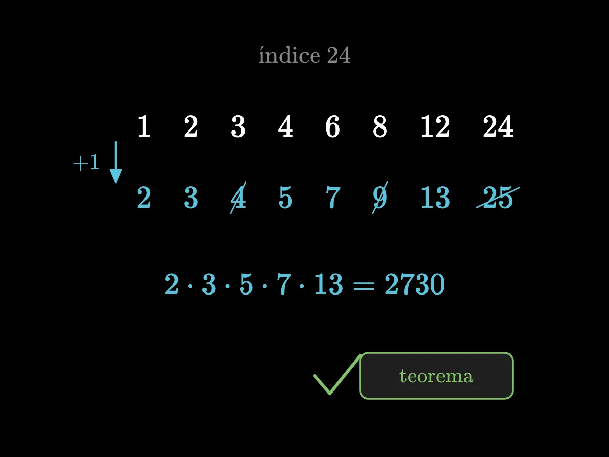 A cada divisor de 24 se le suma uno; se tachan los compuestos; los primos 2, 3, 5, 7, 13 multiplicados dan 2730, el denominador de la fracción; la regla es un teorema.