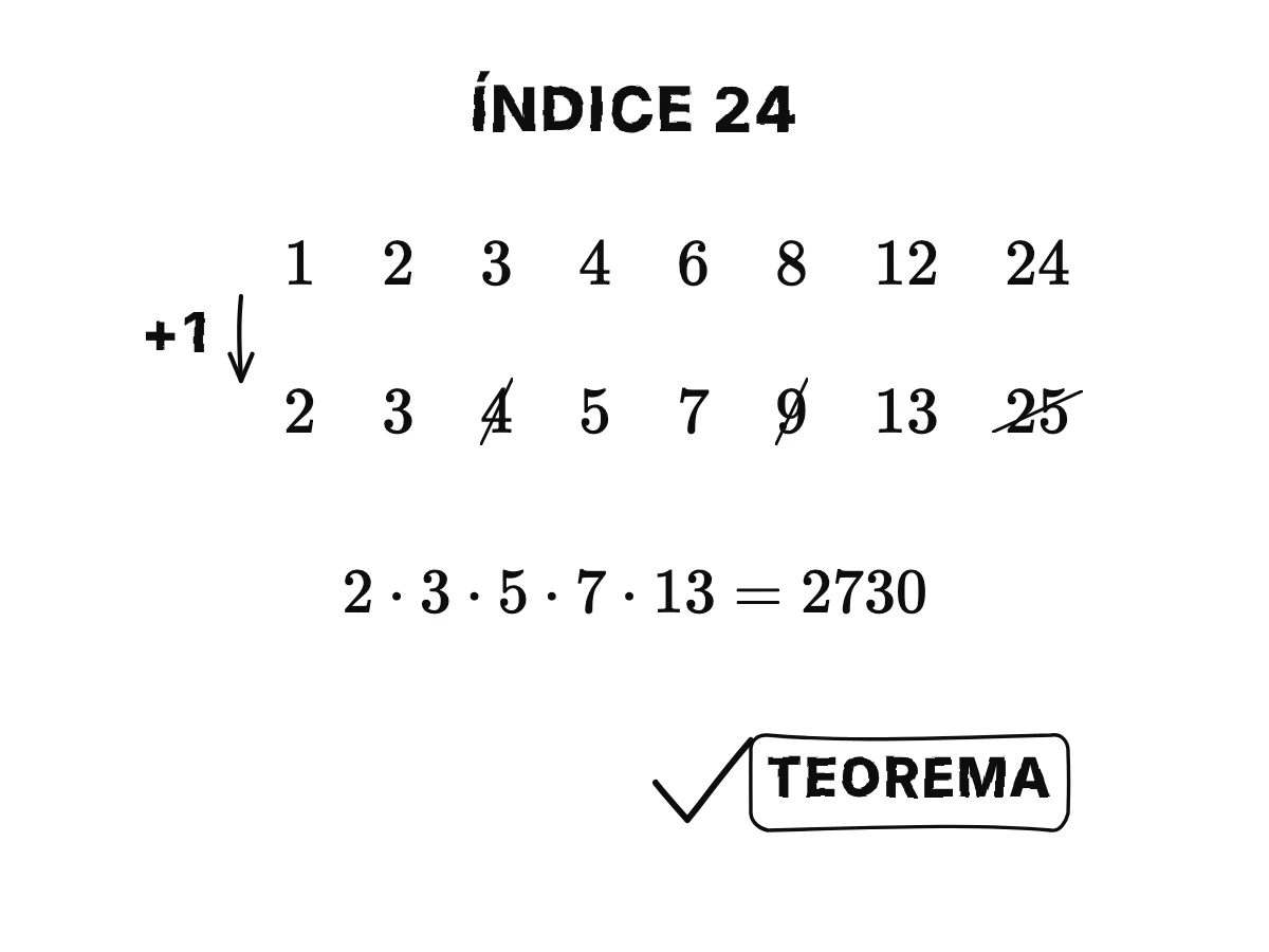 A cada divisor de 24 se le suma uno; se tachan los compuestos; los primos 2, 3, 5, 7, 13 multiplicados dan 2730, el denominador de la fracción; la regla es un teorema.