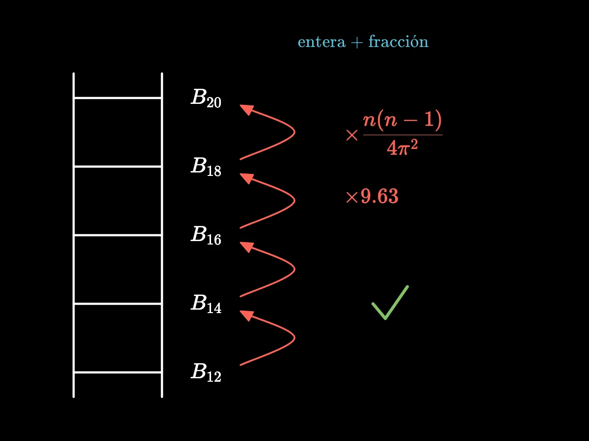 Una escalera de peldaños B12, B14, B16, B18, B20, a cada uno de los cuales se llega desde el que está dos lugares más abajo multiplicando por n(n − 1)/(4π²); de 18 a 20 el factor es de unos 9,63.