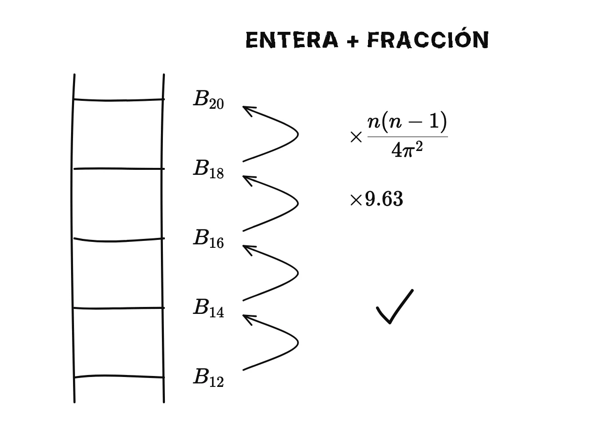 Una escalera de peldaños B12, B14, B16, B18, B20, a cada uno de los cuales se llega desde el que está dos lugares más abajo multiplicando por n(n − 1)/(4π²); de 18 a 20 el factor es de unos 9,63.