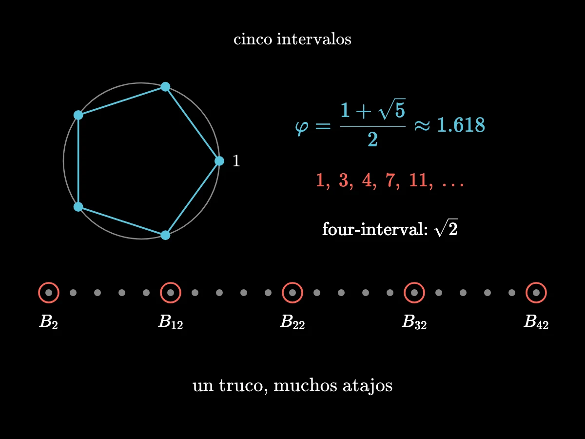 Las cinco raíces quintas de uno en los vértices de un pentágono regular traen la razón áurea φ ≈ 1,618; cada fórmula de cinco intervalos conserva un número de Bernoulli de cada diez índices; el caso de cuatro intervalos usa √2.