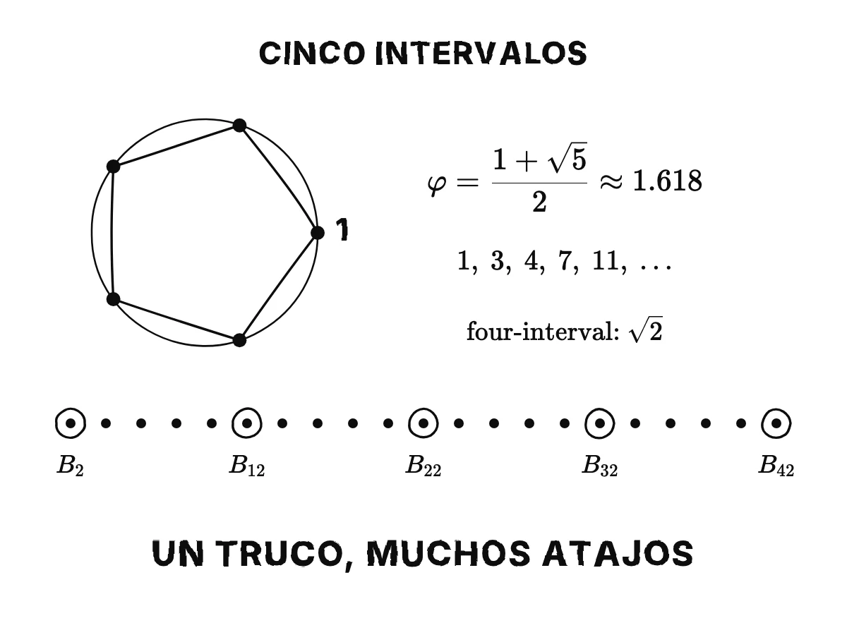 Las cinco raíces quintas de uno en los vértices de un pentágono regular traen la razón áurea φ ≈ 1,618; cada fórmula de cinco intervalos conserva un número de Bernoulli de cada diez índices; el caso de cuatro intervalos usa √2.