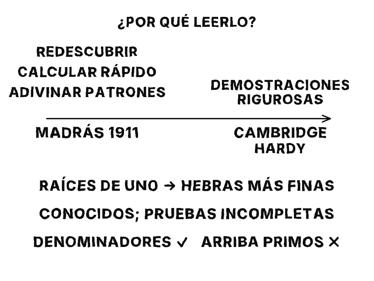 Por qué leerlo: un joven Ramanujan, solo en Madrás, redescubre un teorema, inventa métodos rápidos y adivina patrones; pocos años después, en Cambridge con Hardy, añade demostraciones rigurosas. Resumen de las fórmulas por intervalos, el veredicto de los editores y las conjeturas ciertas y falsas.