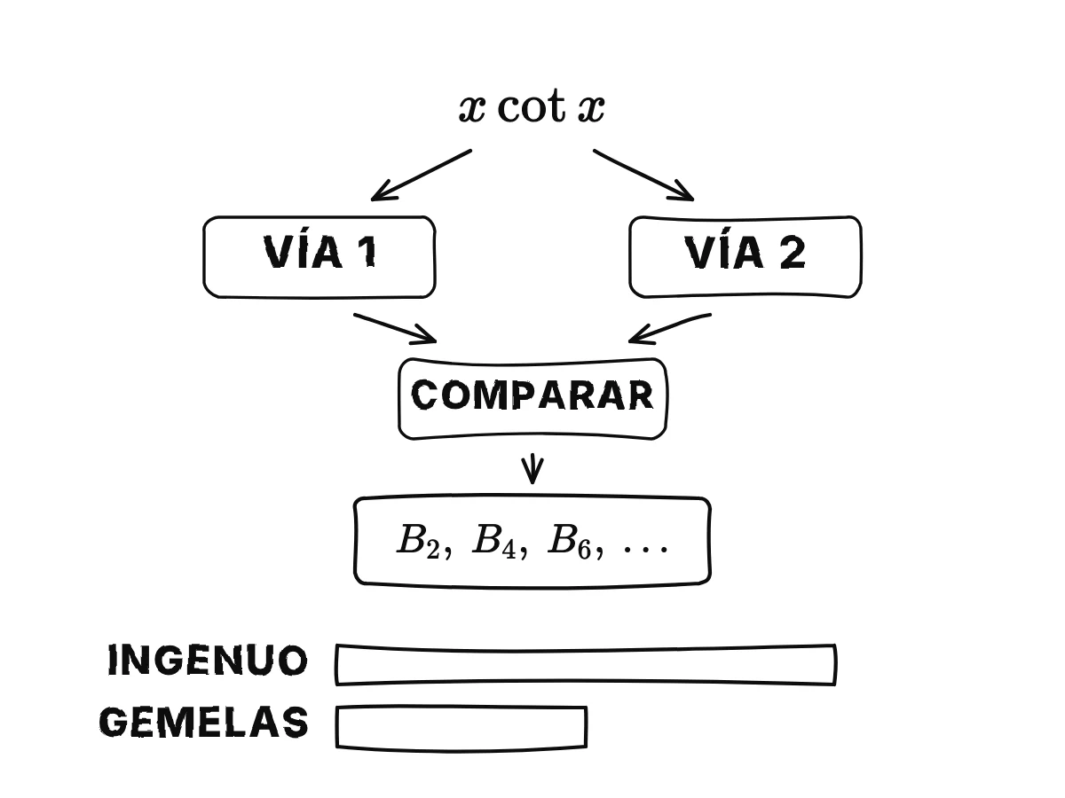 La función x cot x se escribe de dos maneras y se compara término a término en un recuadro, que entrega los números; luego una barra la mitad de larga muestra el trabajo que se ahorra al emparejarla con su gemela.