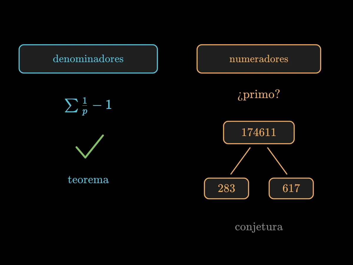 A la izquierda, la regla de los denominadores marcada como teorema cierto de Clausen y von Staudt; a la derecha, la conjetura del numerador primo, rota por 174611 = 283 × 617.