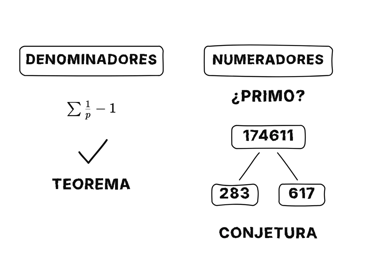 A la izquierda, la regla de los denominadores marcada como teorema cierto de Clausen y von Staudt; a la derecha, la conjetura del numerador primo, rota por 174611 = 283 × 617.
