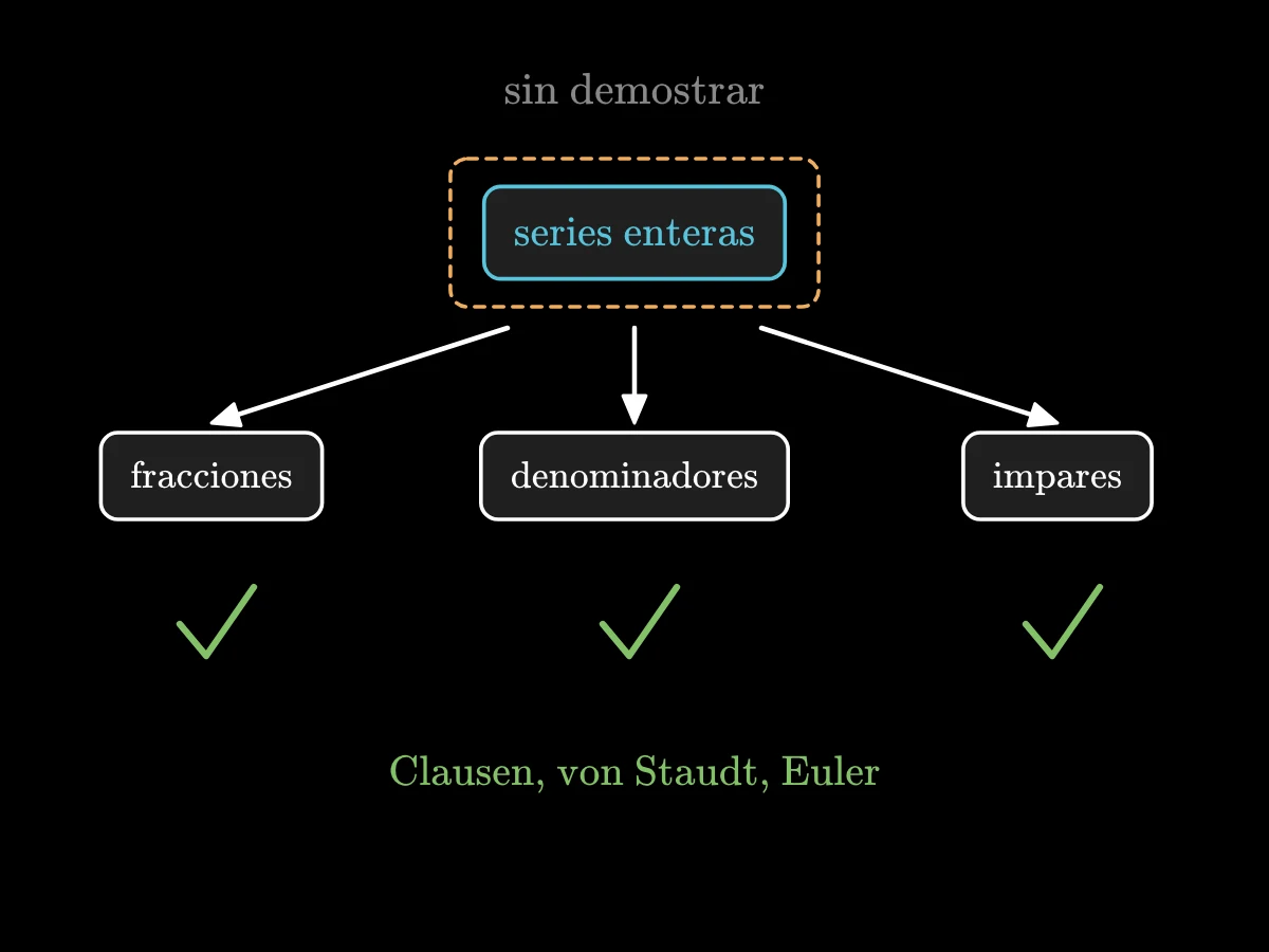 Un único recuadro, series de coeficientes enteros, con flechas hacia tres resultados que daría: partes fraccionarias, denominadores iguales, impares; el recuadro lleva la marca de sin demostrar, mientras que los tres resultados llevan la marca de ciertos.