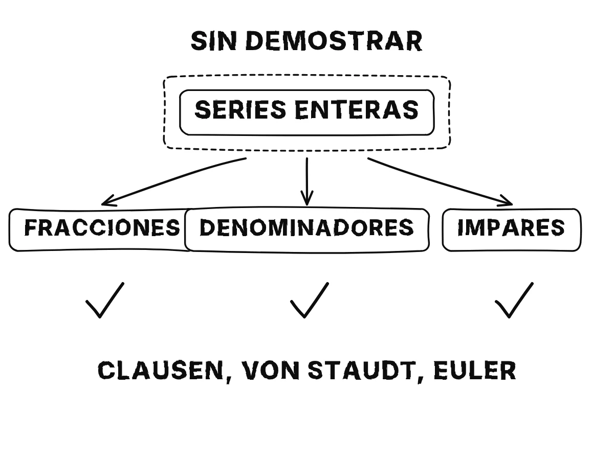 Un único recuadro, series de coeficientes enteros, con flechas hacia tres resultados que daría: partes fraccionarias, denominadores iguales, impares; el recuadro lleva la marca de sin demostrar, mientras que los tres resultados llevan la marca de ciertos.