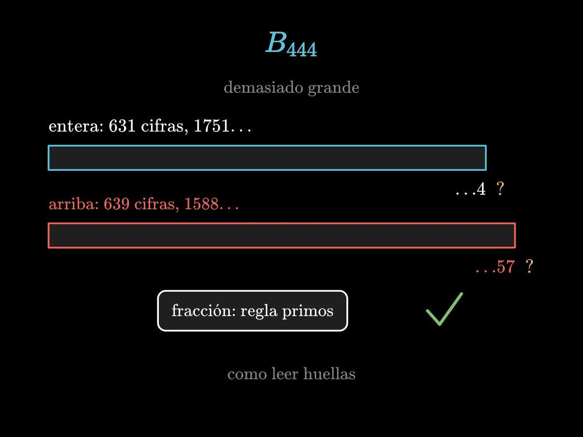 El número de Bernoulli de índice 444: una fracción de la regla de los primos, una parte entera de 631 cifras que empieza por 1751, un numerador de 639 cifras que empieza por 1588, y cifras finales conocidas; parte de ello se apoya en la conjetura no demostrada de los primos.
