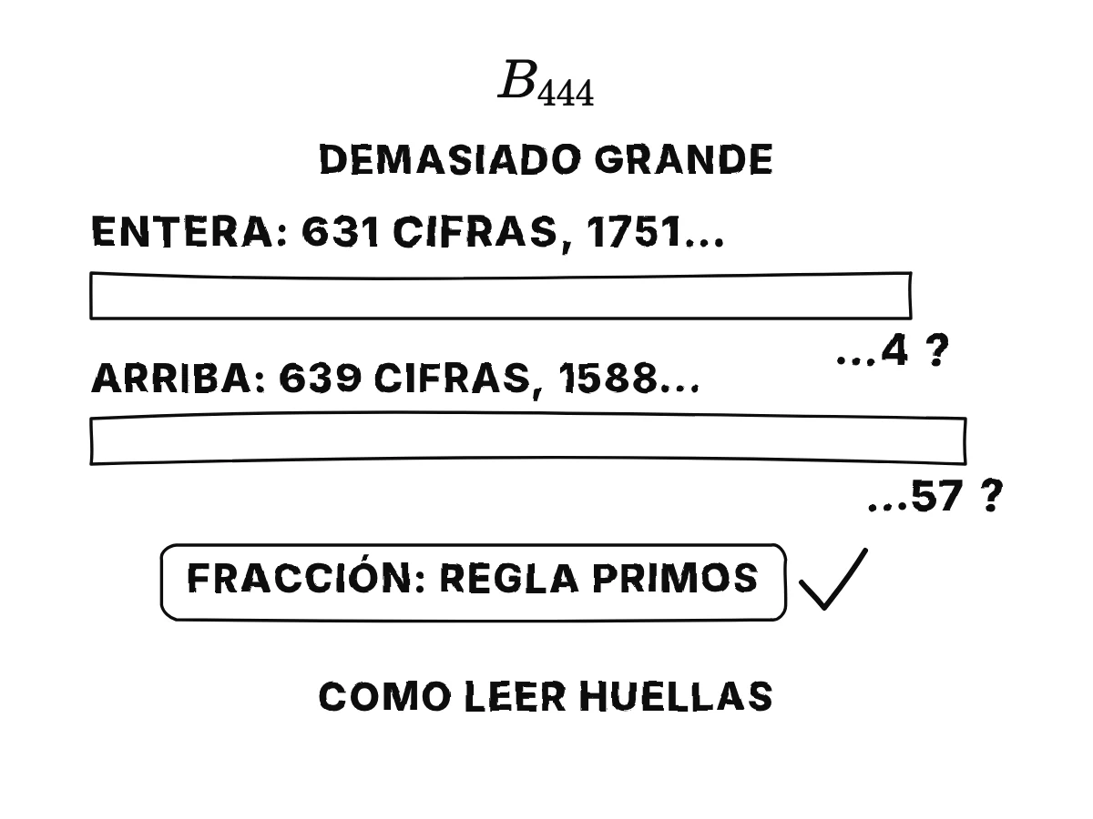 El número de Bernoulli de índice 444: una fracción de la regla de los primos, una parte entera de 631 cifras que empieza por 1751, un numerador de 639 cifras que empieza por 1588, y cifras finales conocidas; parte de ello se apoya en la conjetura no demostrada de los primos.