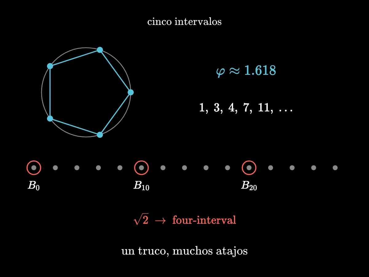 Las raíces quintas de uno sobre un pentágono traen la razón áurea ≈ 1,618 y los números enteros 1, 3, 4, 7, 11; cada fórmula de cinco intervalos conserva números de Bernoulli separados diez índices; el caso de cuatro intervalos usa √2; un truco, muchos atajos.