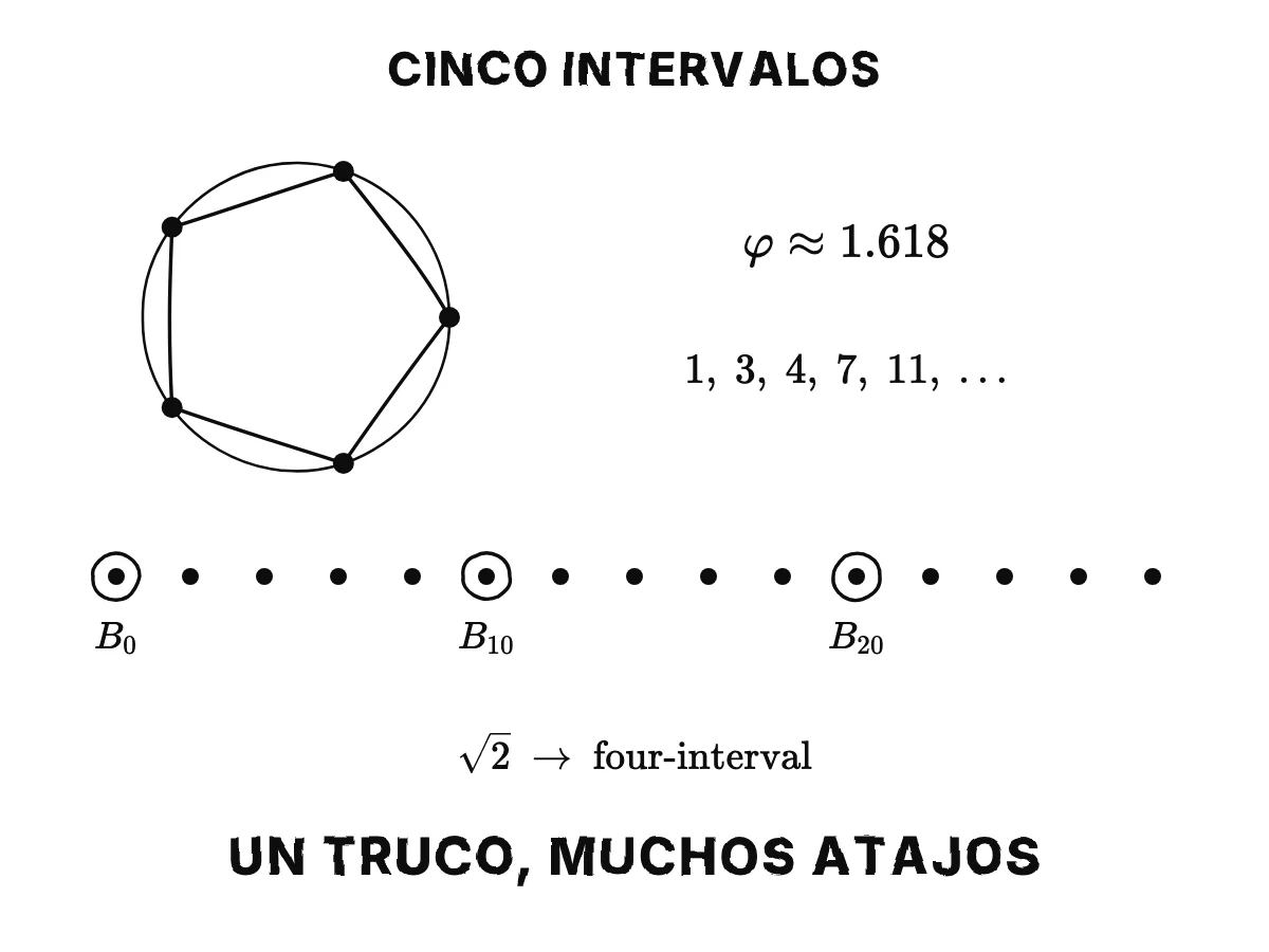 Las raíces quintas de uno sobre un pentágono traen la razón áurea ≈ 1,618 y los números enteros 1, 3, 4, 7, 11; cada fórmula de cinco intervalos conserva números de Bernoulli separados diez índices; el caso de cuatro intervalos usa √2; un truco, muchos atajos.