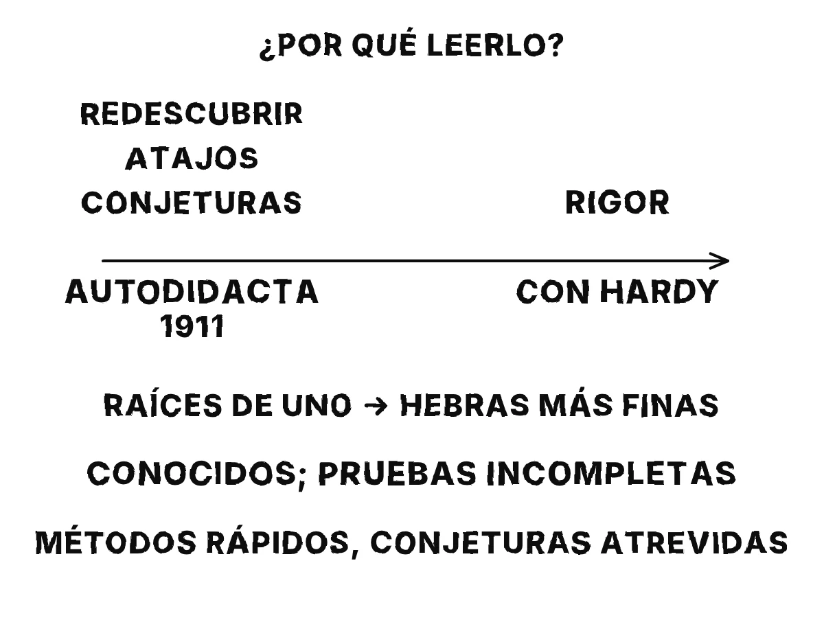 Por qué leerlo: una mente autodidacta que redescubre un teorema, encuentra atajos y adivina patrones; después, con Hardy, añade rigor; resumen de las fórmulas por intervalos, el veredicto y su primera manera.