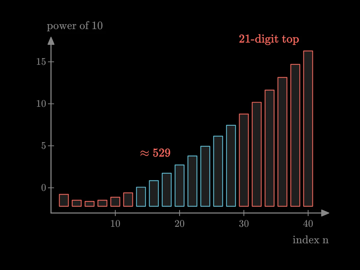 Столбчатая диаграмма величины чисел от B2 до B40 по шкале степеней десяти: сначала крошечные дроби, около 529 при номере 20, затем около двух на десять в шестнадцатой при номере 40.