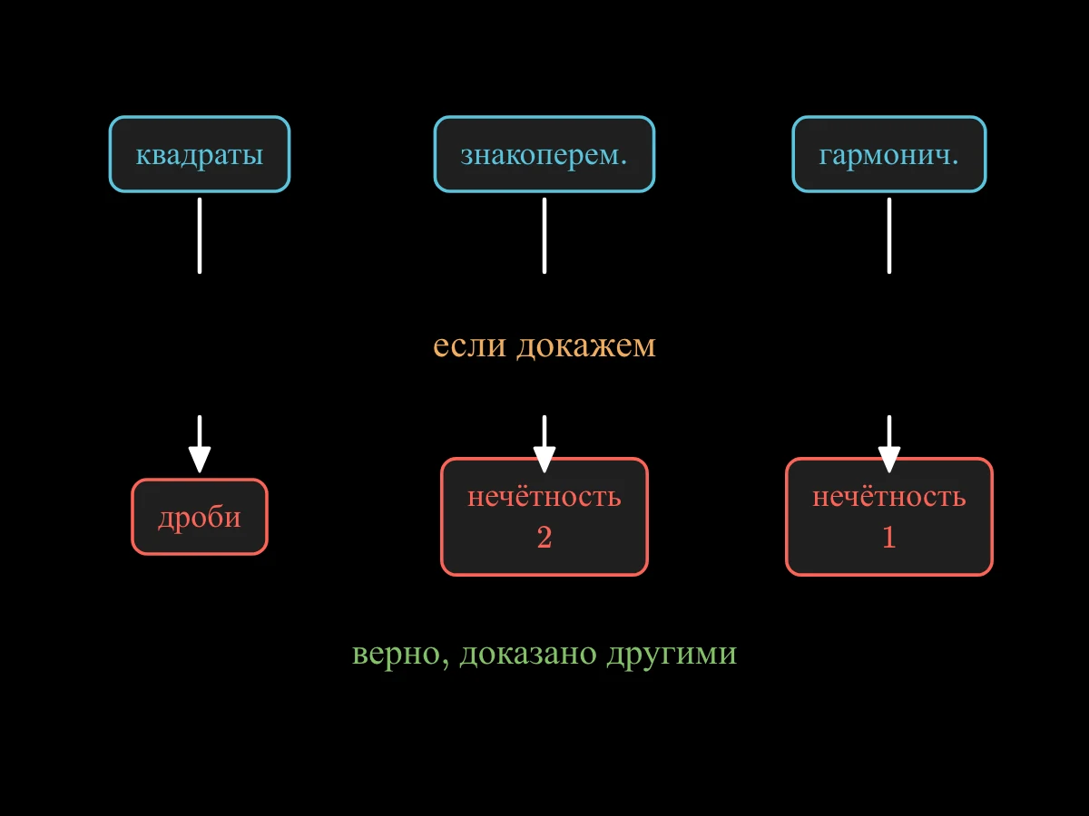 Три пути — обратные квадраты, знакопеременный хвост и гармоническая сумма — ведут к результату лишь через недоказанный мост: если мы сможем доказать.