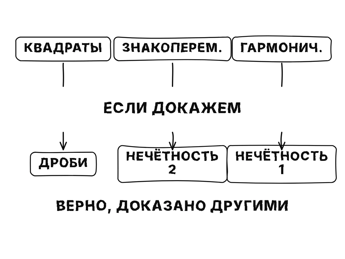 Три пути — обратные квадраты, знакопеременный хвост и гармоническая сумма — ведут к результату лишь через недоказанный мост: если мы сможем доказать.