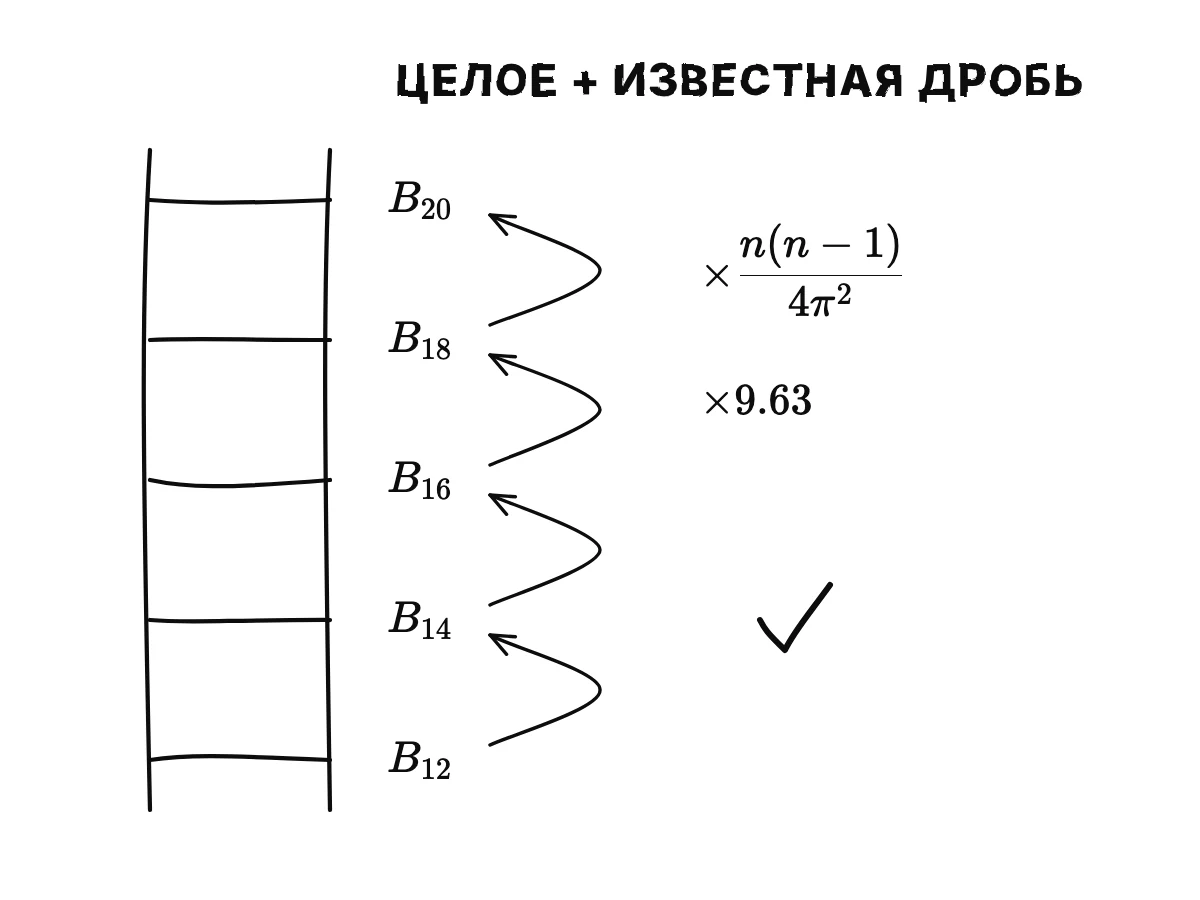 Лестница ступеней B12, B14, B16, B18, B20, на каждую попадают со ступени на два места ниже умножением на n(n − 1)/(4π²); от 18 к 20 множитель около 9,63.