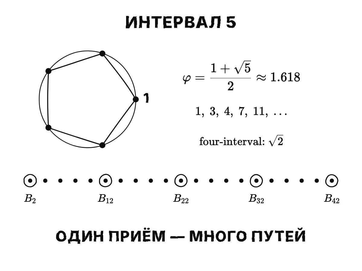 Пять корней пятой степени из единицы в вершинах правильного пятиугольника приводят золотое сечение φ ≈ 1,618; каждая формула с интервалом пять сохраняет каждое десятое число Бернулли; в случае с интервалом четыре используется √2.