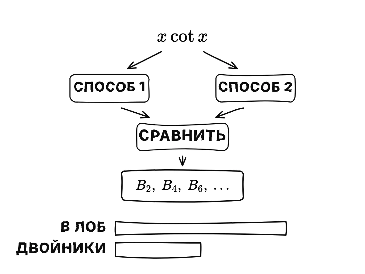 Функция x ctg x записана двумя способами и сравнивается член за членом в прямоугольнике, который выдаёт числа; затем полоса вдвое короче показывает работу, сэкономленную парой с двойником.
