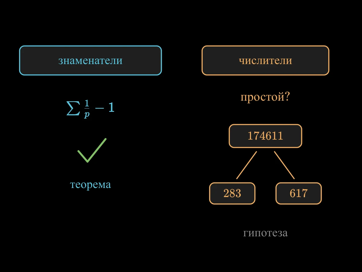 Слева правило для знаменателей с пометкой «верная теорема Клаузена и фон Штаудта»; справа догадка о простом числителе, сломанная числом 174611 = 283 × 617.